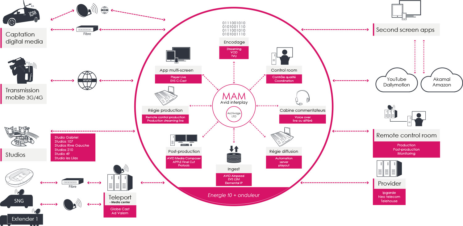 AMPVISUALTV-Media-Center-Workflow